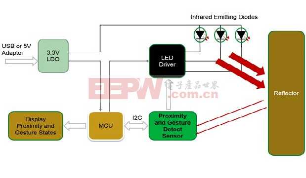 Vishay手势和接近感测解决方案