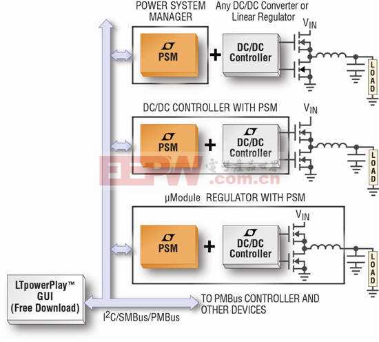 适用于所有场合的数字电源系统管理
