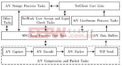 基于ARM Linux的无线音视频对讲系统设计