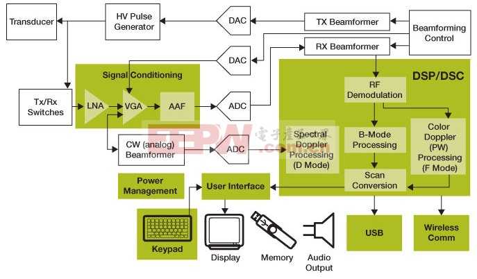医用超声波设备解决方案