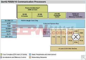 P2020: QorIQ P2020/10单核和双核通信处理器