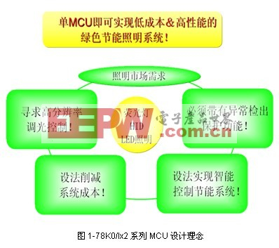 智能照明平台解决方案