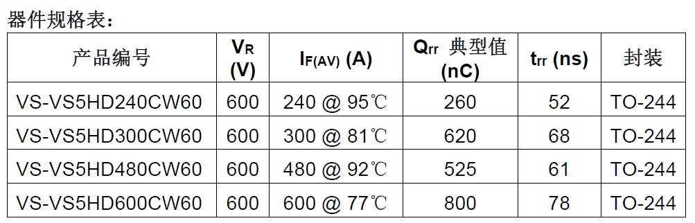 Vishay 新款第5代TO-244封装FRED Pt 600 V Ultrafast整流器,具有出色导通和开关损耗特性