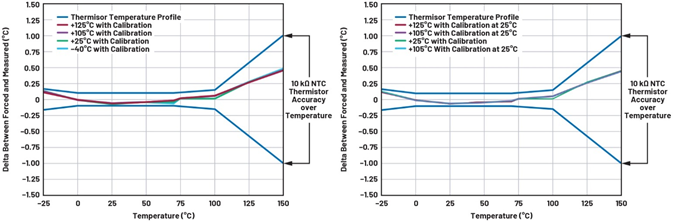基于热敏电阻的温度检测系统(第二部分):系统优化与评估 基于热敏电阻的温度检测系统(第二部分):系统优化与评估