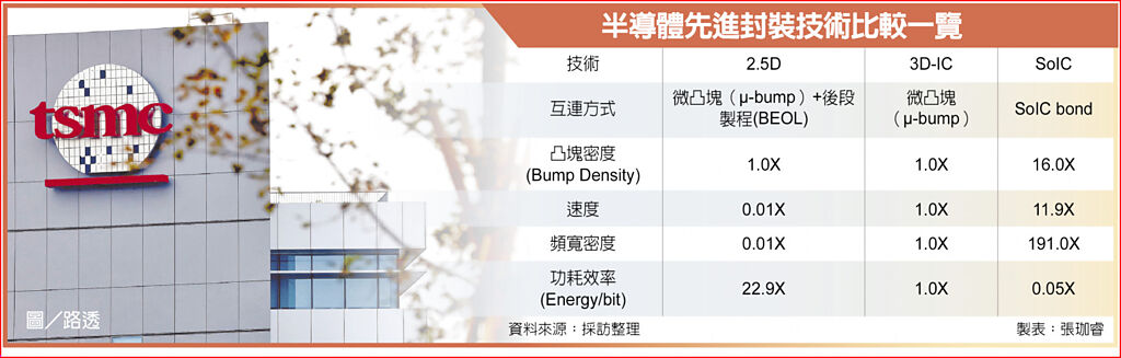 半導體先進封裝技術比較一覽 半導體先進封裝技術比較一覽