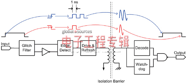 图2. 一种数据传输方法是将边沿编码为单脉冲或双脉冲