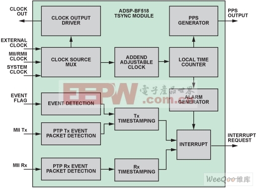 ADSP-BF518处理器TSYNC模块的框图