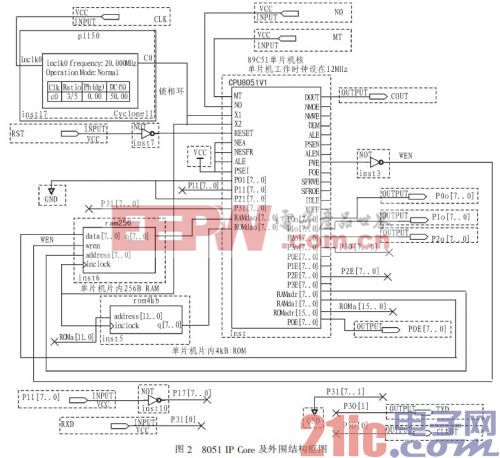 8051 IP Core 及外围结构框图