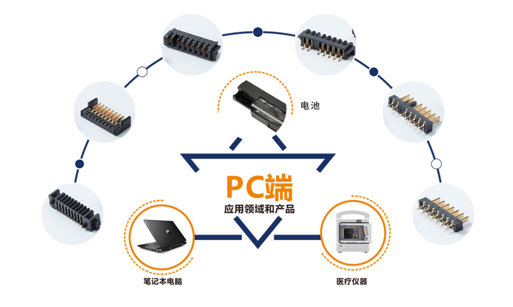PC端應用領域