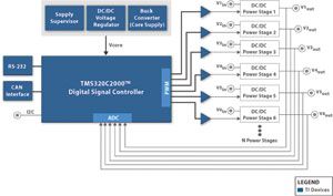 基于TMS320F28044数字电源设计