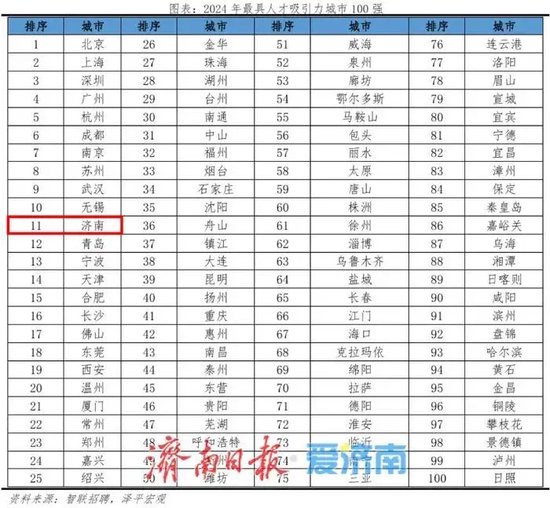 《中国城市人才吸引力排名：2025》发布，济南位列第11！
