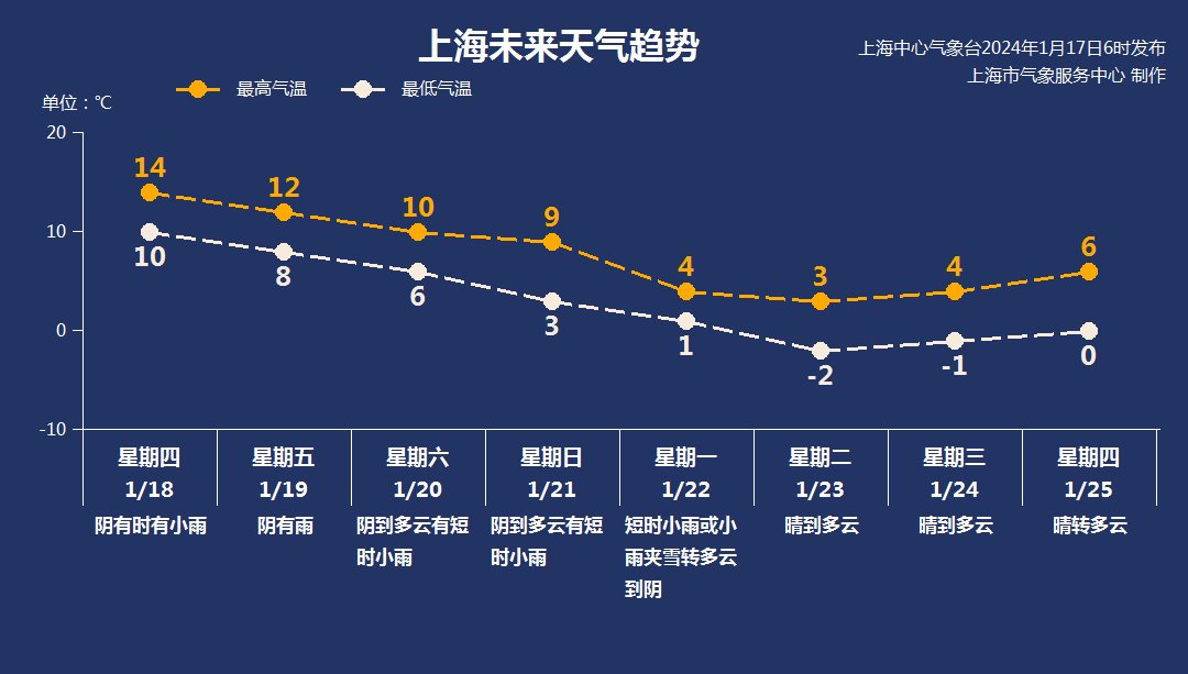 今天上海直冲19℃ 明天开始阴雨湿冷重启