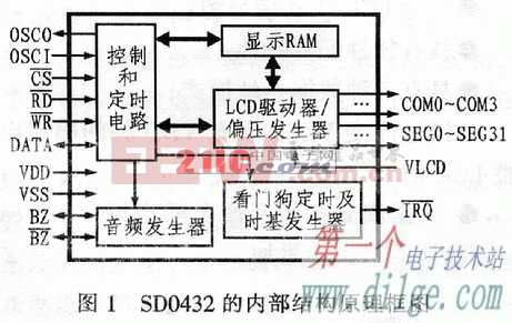 LCD驱动器SD0432与嵌入式系统的接口设计
