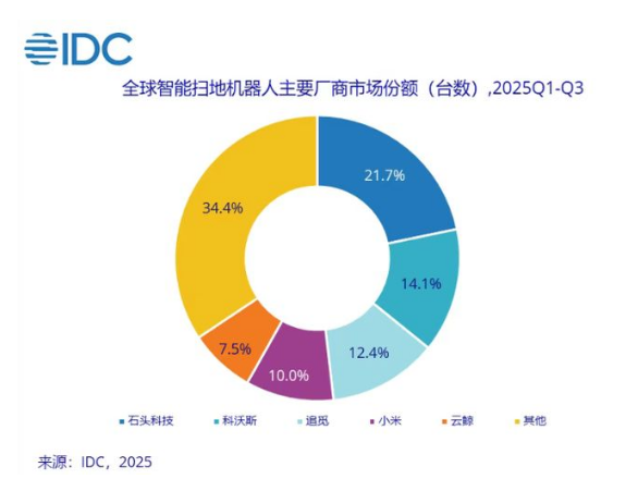 中国品牌包揽前五,IDC公布今年前三季度全球扫地机器人出货量