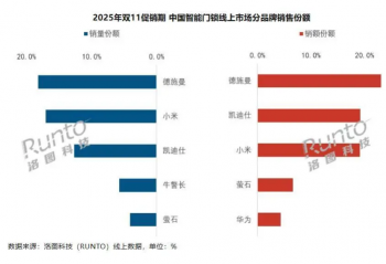 双十一中国智能门锁线上销量：华为无缘前五