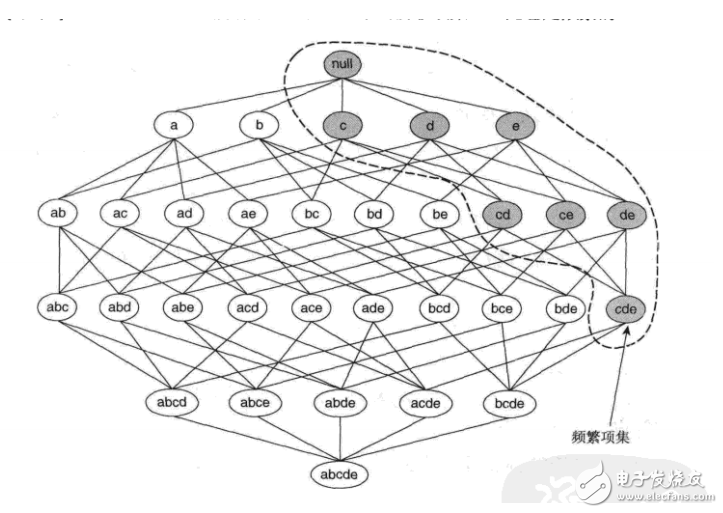 关联规则挖掘——Apriori算法的基本原理以及改进