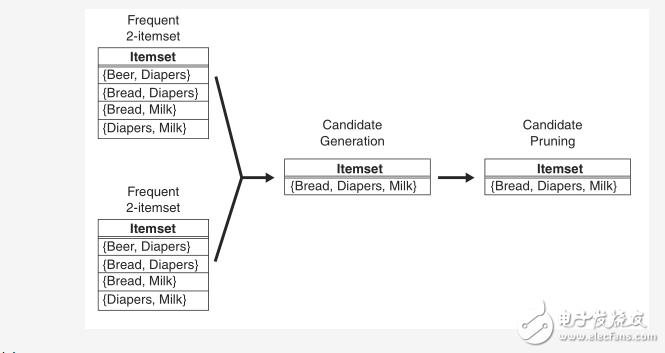 十大经典数据挖掘算法—Apriori