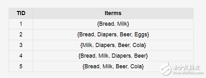 十大经典数据挖掘算法—Apriori