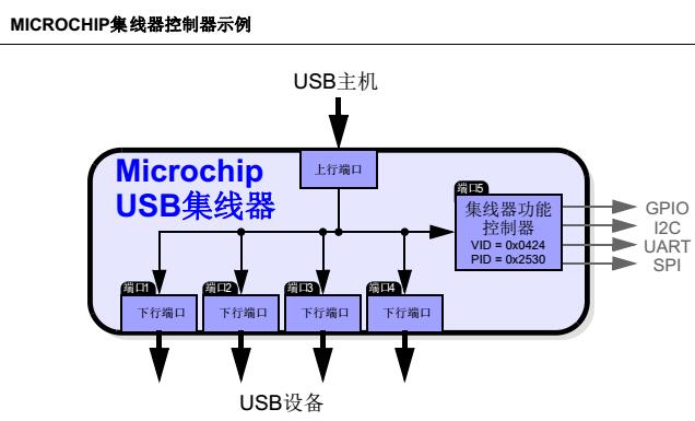 AN1941 - Microchip USB 2.0集线器的USB转I2C桥接功能