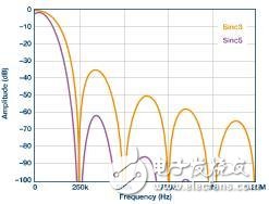 Δ型ADC拓扑结构原理详解（AD717x为例）