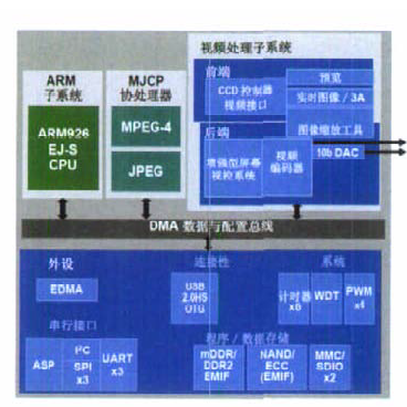 达芬奇处理器DM355的介绍和应用和AVS如何实现实现商业化应用的概述