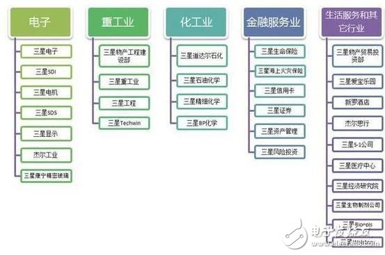 手机业务下滑三星努力减少电子依赖，电子运营利润却仍占93．5％