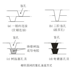 印制线路板制作中的盲孔电镀填孔技术解析